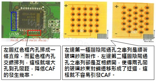 CAF改善措施-設(shè)計(jì)。根據(jù)實(shí)際經(jīng)驗(yàn)發(fā)現(xiàn)，CAF的通道(gap)幾乎都是沿著同一玻璃纖維束發(fā)生，所以如果可以將通孔或焊墊的排列方式做45度角的交叉布線將有助將低CAF的發(fā)生率。