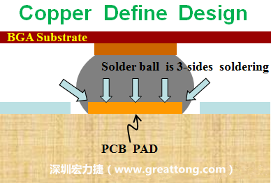 一般PCB的焊墊/焊盤(pad)有兩種設(shè)計，一種是銅箔獨立為焊墊(pad)，[solder mask]開窗大于pad，稱為【Copper Defined Pad Design】，這種焊墊設(shè)計的優(yōu)點是焊錫性佳，因為在焊墊的三面都可以吃上錫，而且也可以精淮的控制焊墊的位置與大小，另外走線(trace)也比較容易布線。