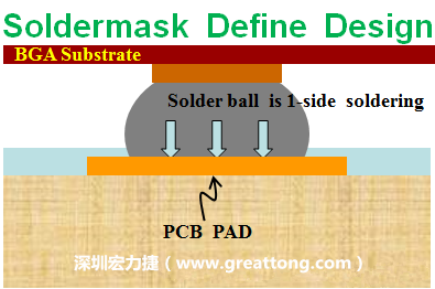 一般PCB的焊墊/焊盤(pad)有兩種設(shè)計，另一種焊墊的設(shè)計是將[solder mask](綠漆/綠油)覆蓋于銅箔上并露出沒有被mask的銅箔形成焊墊(pad)，這種焊墊設(shè)計稱為【Solder-mask Defined Pad Design】。