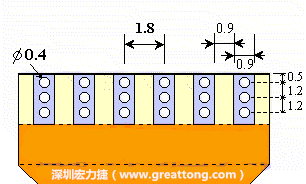 說完了第一種解決的方法，接著說明第二種解決方法－增加焊錫可以外溢的空間。這個方法通常要做設計變更，可以嘗試在FPC的金手指上下兩端打孔，讓擠壓出來焊錫透過通孔溢出。另外一個方向是把FPC上面的金手指設計得比PCB的焊點短。