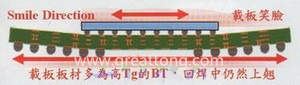 BGA銷量曲線（BGA載板及電路板由于熱縮率(CTE)差距過大，造成BGA載板的板邊上翹，形成了類似笑臉的曲線）