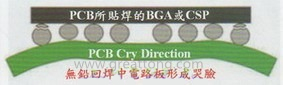 BGA哭臉曲線（電路板則因為TAL(Time Above Liquidous)過長，與回流焊爐的上下爐溫溫差過大，兩相交互作用下形成電路板板邊下彎，造成了所謂的哭臉曲線）