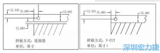 在滿足PCB制程和PCBA組裝制程的前提下，應拼板的邊條和槽寬最小化，這樣可以使拼板的整體尺寸減小，提高生產(chǎn)拼板選擇的靈活性和板材利用率。 總結(jié)形成如下圖4所示的邊條寬度和槽寬-深圳宏力捷