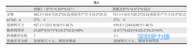 這兩個拼板所需的生產(chǎn)拼板尺寸、板材利用率等如表4所示-深圳宏力捷