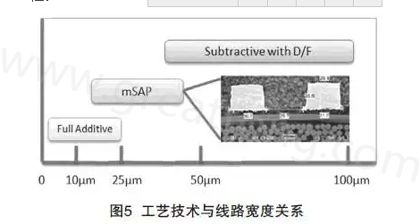mSAP的另一個(gè)優(yōu)點(diǎn)是，采用標(biāo)準(zhǔn)PCB流程，如鉆孔和電鍍等現(xiàn)有技術(shù)，而且使用傳統(tǒng)的材料可以在銅和介電層之間提供很好的附著力，保證最終產(chǎn)品的可靠性-深圳宏力捷