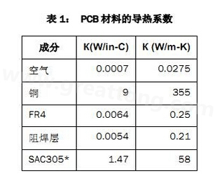 該PCB主要由FR4電路板材料和銅組成，另有少量焊料、鎳和金。表1列出了主要材料的導(dǎo)熱系數(shù)-深圳宏力捷