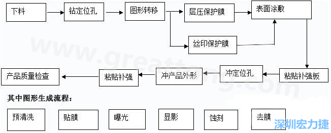 FPC線路板主要分為單面和雙面及多層線路板，雙面線路板是從單面板發(fā)展起來的產(chǎn)品，單面FPC板的生產(chǎn)流程如下