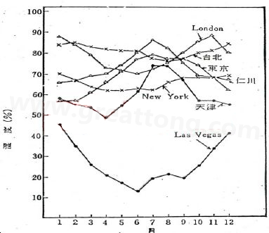 下圖是一些地區(qū)在一年中不同月份的空氣濕度統(tǒng)計(jì)。從圖中可以看出Lasvegas全年的濕度最少，該地區(qū)的電子產(chǎn)品要特別注意ESD的保護(hù)-深圳宏力捷