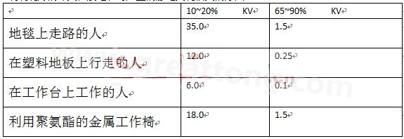 全球各地的濕度情況不一樣，但是同時(shí)在一個(gè)地區(qū)，若空氣濕度不一樣，產(chǎn)生的靜電也不相同-深圳宏力捷