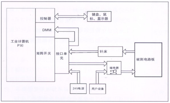 電路板功能測試系統(tǒng)由工業(yè)計算機、針床及配件組成?？筛鶕?jù)以上測試特點進行系統(tǒng)軟件、硬件的定義和配置。
