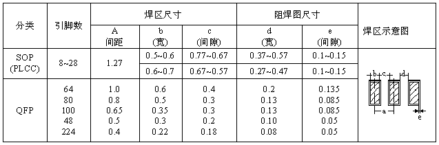 SOP、QFP焊盤(pán)圖形設(shè)計(jì)尺寸