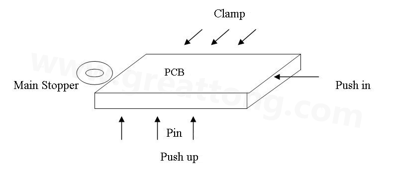 PCB上載到機械定位位置后，Mainstopper擋住PCB，然后軌道下的臺板上升，Pushup上的Pin將PCB板頂起，Pushin向前壓緊PCB，Clamp向前壓緊PCB，從而實現(xiàn)邊定位方式的機械定位