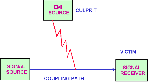 EMI的噪音源、傳導(dǎo)路徑與接收器