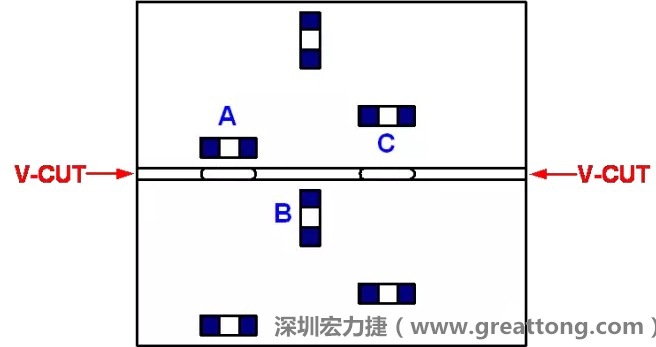 可以適當(dāng)?shù)拈_槽，減小分?jǐn)郟CB時的應(yīng)力，元件A擺放的位置與V-CUT槽方向平行，分?jǐn)鄷r應(yīng)力比元件B??；元件C比元件A遠(yuǎn)離V-CUT槽，分?jǐn)鄷r應(yīng)力也比元件A的小