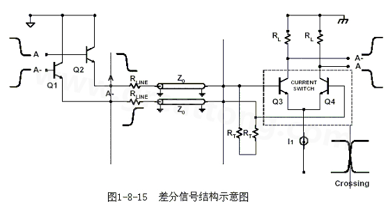 何為差分信號？通俗地說，就是驅動端發(fā)送兩個等值、反相的信號，接收端通過比較這兩個電壓的差值來判斷邏輯狀態(tài)“0”還是“1”。