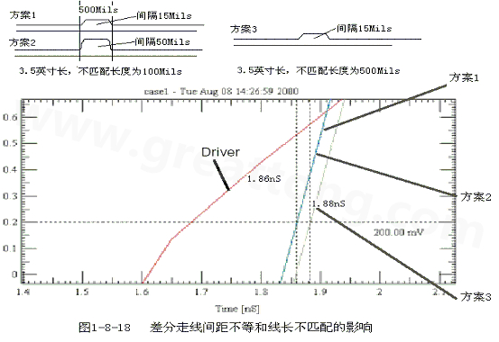 在實際的PCB布線中，往往不能同時滿足差分設計的要求。