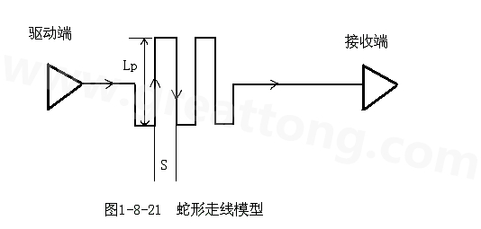 設計者首先要有這樣的認識：蛇形線會破壞信號質量，改變傳輸延時，布線時要盡量避免使用。
