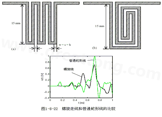 號在蛇形走線上傳輸時，相互平行的線段之間會發(fā)生耦合，呈差模形式，S越小，Lp越大，則耦合程度也越大。