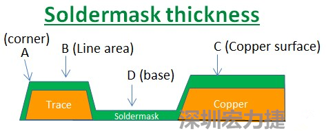 PCB_Soldermask_thickness 因為大多數(shù)的PCB板廠都使用刮刀及網(wǎng)版將防焊綠漆印刷于電路板上，但如果你仔細看電路板，會發(fā)現(xiàn)電路板的表面可不是你想像的那么平整，電路板的表面會有銅箔線路(trace)，也會有大面積的銅面，這些浮出電路板表面的銅箔實際上或多或少會影響綠漆印刷的厚度，而且因為刮刀的影響，在線路轉(zhuǎn)角（Trace corner, B）的位置有時候會特別薄。