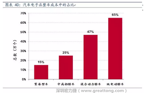 隨著汽車需求的增加以及智能化發(fā)展，汽車的電子化水平日益提高，占整車成本的比重也越來越大。