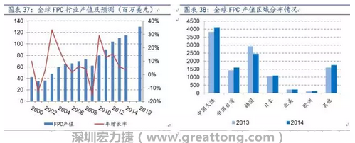 當前全球FPC 產業(yè)繼續(xù)向大陸轉移，中國產值已位居全球第一。