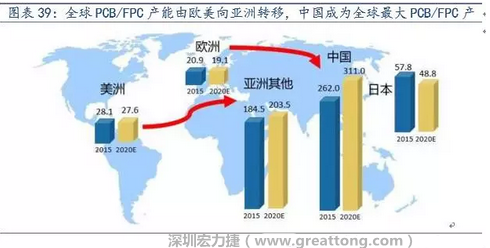 由于歐美國家生產成本不斷提高，F(xiàn)PC 生產重心逐漸向亞洲具備良好制造業(yè)基礎及生產經驗的日本、韓國、臺灣等國家和地區(qū)轉移，形成第一輪FPC 產業(yè)轉移浪潮。