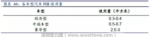 未來隨著汽車電子化程度加深，相應車用PCB需求面積將會逐步增長。