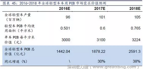 目前車用每平方米平均價值3000元（數(shù)據來源：產業(yè)鏈調研），通過測算，車用PCB市場 2016-2018年需求價值量有望達1442、1878、2591億元，復合增速約34%。