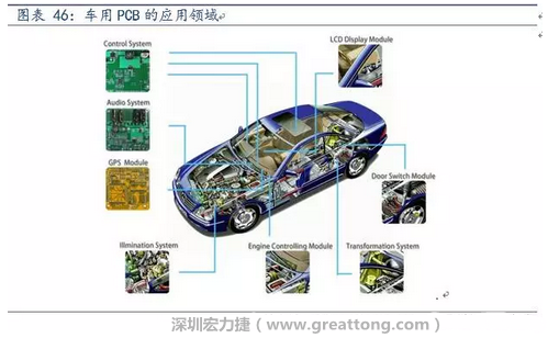 車用PCB中，動力控制系統(tǒng)的需求量份額將超過50%（當前32%），主要包括發(fā)動機控制單元、啟動器、發(fā)電機、傳輸控制裝置、燃油噴射、動力轉向系統(tǒng)等。
