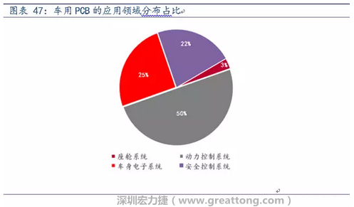 車用PCB中，動力控制系統(tǒng)的需求量份額將超過50%（當前32%），主要包括發(fā)動機控制單元、啟動器、發(fā)電機、傳輸控制裝置、燃油噴射、動力轉向系統(tǒng)等。