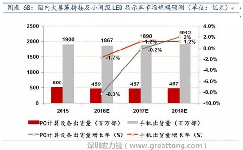 小間距LED市場快速擴張，千億民用市場即將起步  多層PCB板需求旺盛