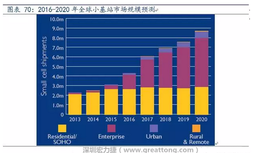 4G網絡不斷完善深度覆蓋、5G商用帶來的超密集小基站建設將帶來大量高頻PCB需求。