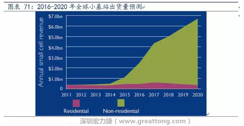 4G網絡不斷完善深度覆蓋、5G商用帶來的超密集小基站建設將帶來大量高頻PCB需求。