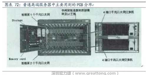 PCB在高端服務器中的應用主要包括背板、高層數(shù)線卡、HDI卡、GF卡等，基本覆蓋了除FPCB外的所有產品，其特點主要體現(xiàn)在高層數(shù)、高縱橫比、高密度及高傳輸速率。