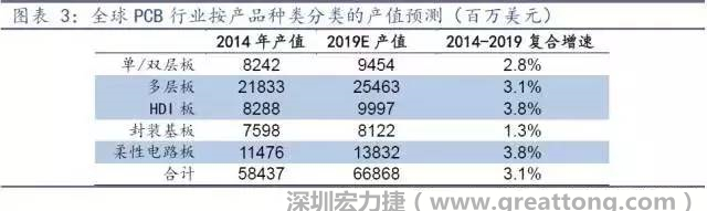據(jù)Prismark 2015年發(fā)布的數(shù)據(jù)，全球PCB產(chǎn)值中占比最大的3類產(chǎn)品依次為多層板、柔性電路板、HDI板，其產(chǎn)值增速亦領(lǐng)先。