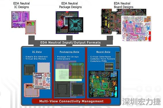采用虛擬晶片模型概念，實現(xiàn)IC到封裝協(xié)同優(yōu)化的PCB系統(tǒng)設計軟件，可加快設計時程。