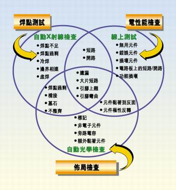 多種測試類型的實例，它們有不同的測試條件
