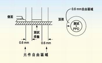 測試探針周圍的凈空的取決于組裝制程。探針周圍凈空必須保持為相鄰元件高度的80％。