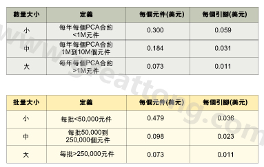 表1：平均加工成本是組裝數(shù)量的函數(shù)。表2：平均加工成本是批量的函數(shù)。表3：平均加工成本是地區(qū)差價(jià)的函數(shù)。