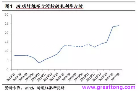 玻纖布：Q2景氣度下滑，7月份創(chuàng)歷史同期新高，預(yù)計(jì)下半年再度走高，股價(jià)反應(yīng)明顯。