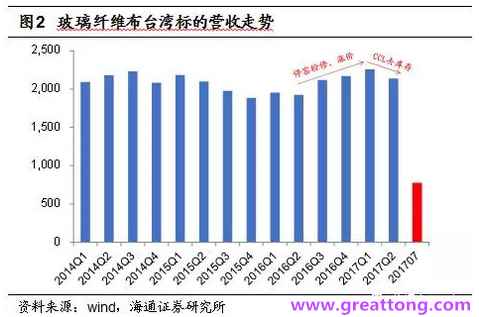 玻纖布：Q2景氣度下滑，7月份創(chuàng)歷史同期新高，預(yù)計(jì)下半年再度走高，股價(jià)反應(yīng)明顯。