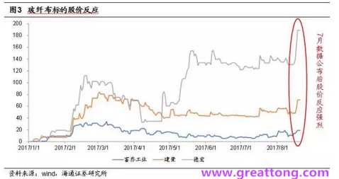 玻纖布：Q2景氣度下滑，7月份創(chuàng)歷史同期新高，預(yù)計(jì)下半年再度走高，股價(jià)反應(yīng)明顯。