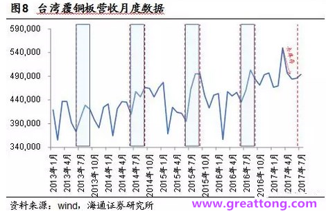 覆銅板：7月環(huán)比提升,Q3歷史出貨旺季，上游拉動(dòng)下景氣度有望進(jìn)一步提升。