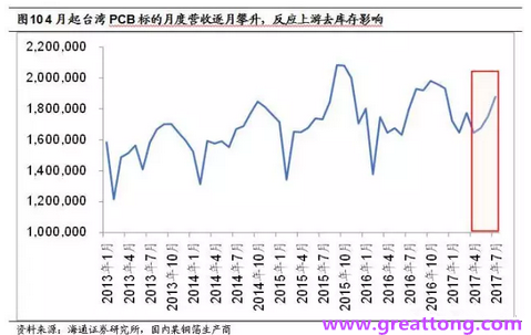 PCB：Q2收入逐月走強(qiáng)，臺(tái)系業(yè)績(jī)與大陸形成對(duì)比
