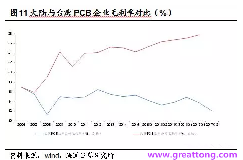 PCB：Q2收入逐月走強(qiáng)，臺(tái)系業(yè)績(jī)與大陸形成對(duì)比