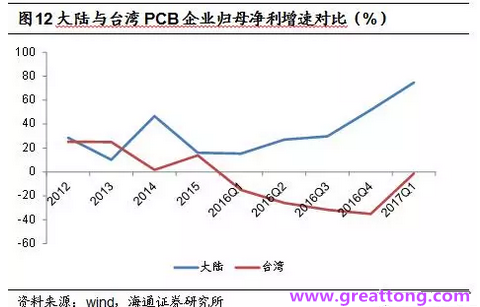 PCB：Q2收入逐月走強(qiáng)，臺(tái)系業(yè)績(jī)與大陸形成對(duì)比