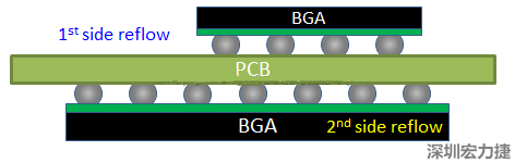 為什么SMT工程師不喜歡有雙面BGA的PCB設計？