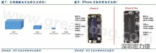 使用AOI設(shè)備進行檢測，雖然初期投入較高但是后續(xù)支出相對較少。