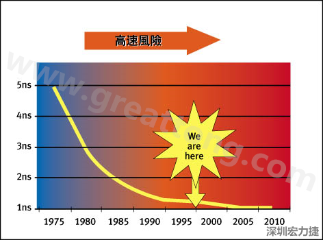 圖1：大約每隔三年電晶體門長度就會縮短，而其相應的開關速率會成長約30%