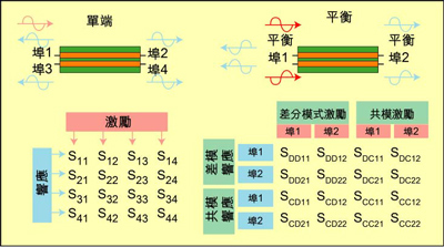 根據(jù)S參數(shù)能深入研究設(shè)備的性能，包括設(shè)備對(duì)EMI的敏感性和EMI輻射大小。